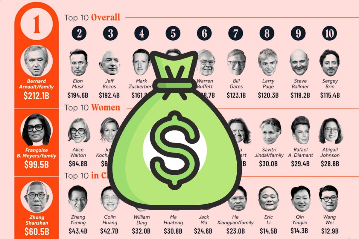 Las personas más ricas del mundo en 2024 según la lista Forbes - Seven